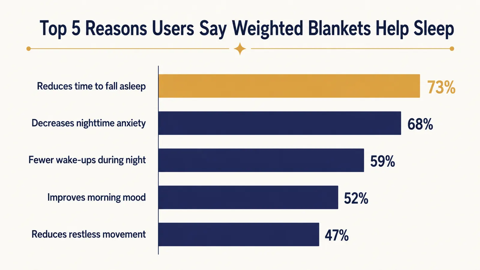 Illustration comparing a nervous system stress curve at night with and without a weighted blanket, showing a flatter lower cortisol line
