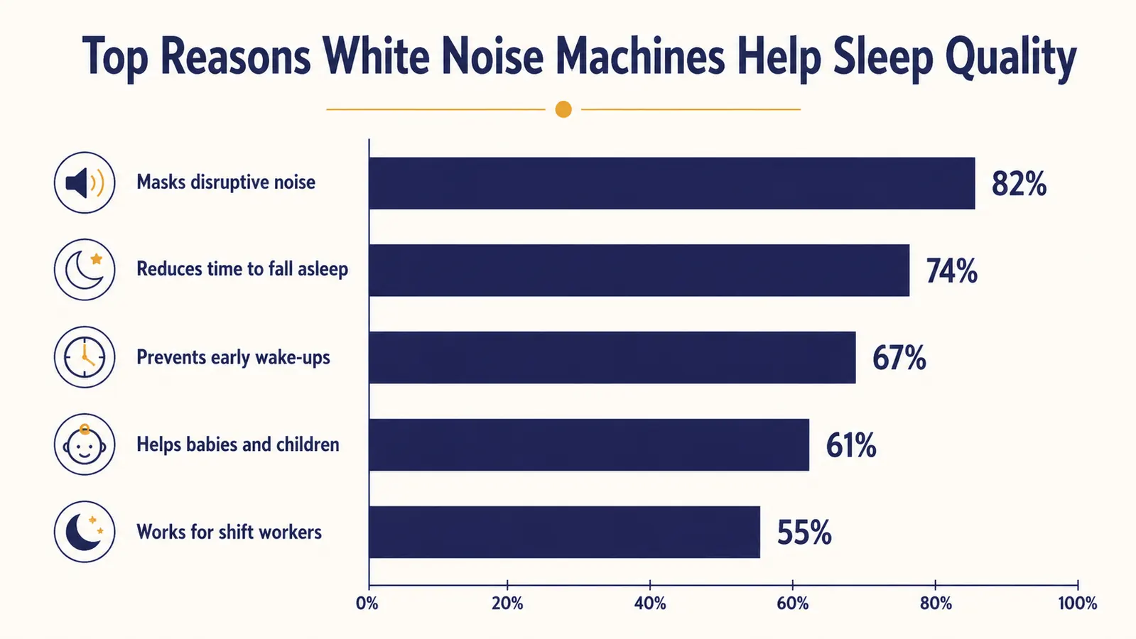 Chart showing how white noise masks intermittent sounds by raising the ambient sound floor