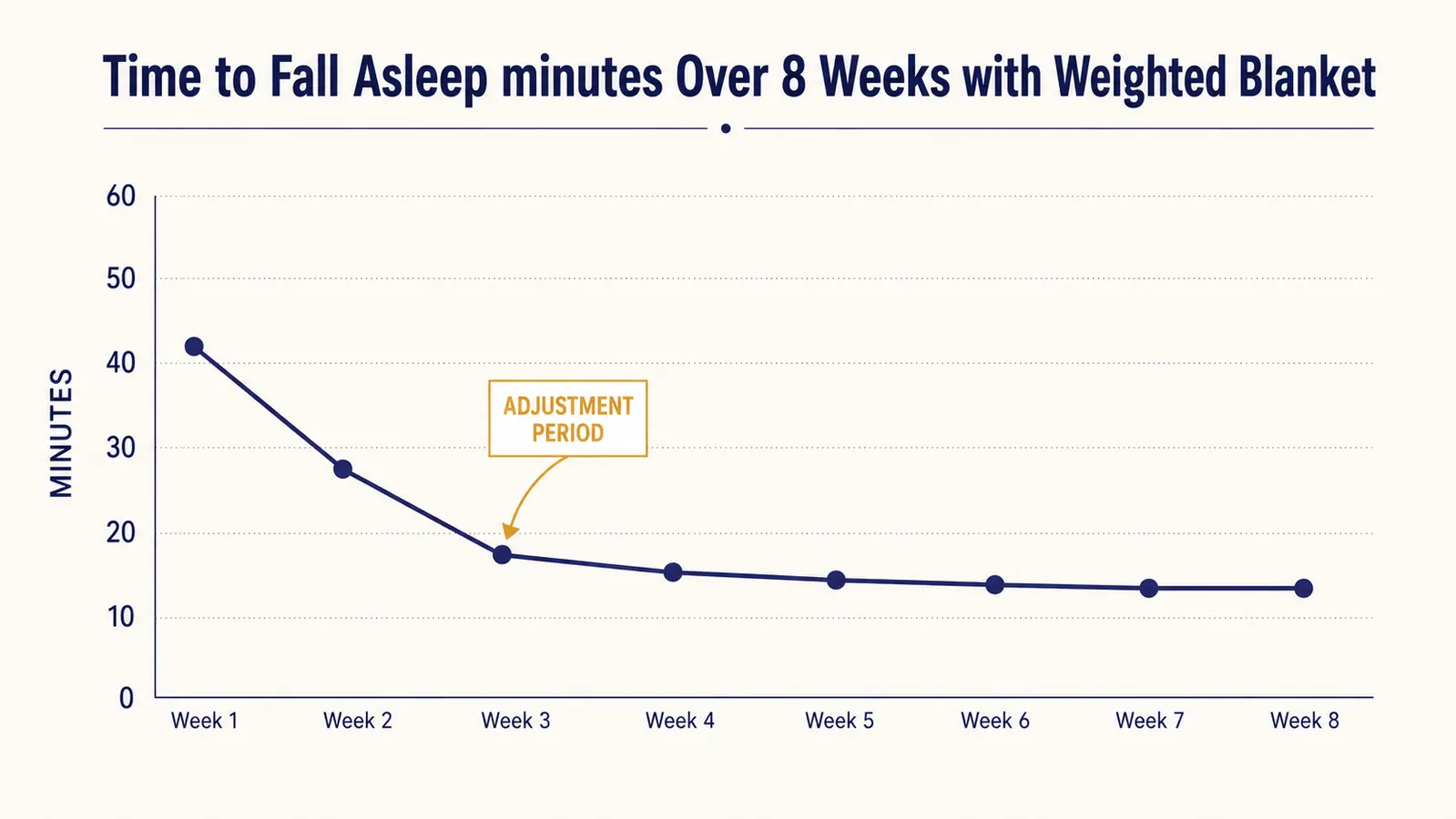 Chart showing recommended weighted blanket weight by body weight, from 100 lbs to 250 lbs
