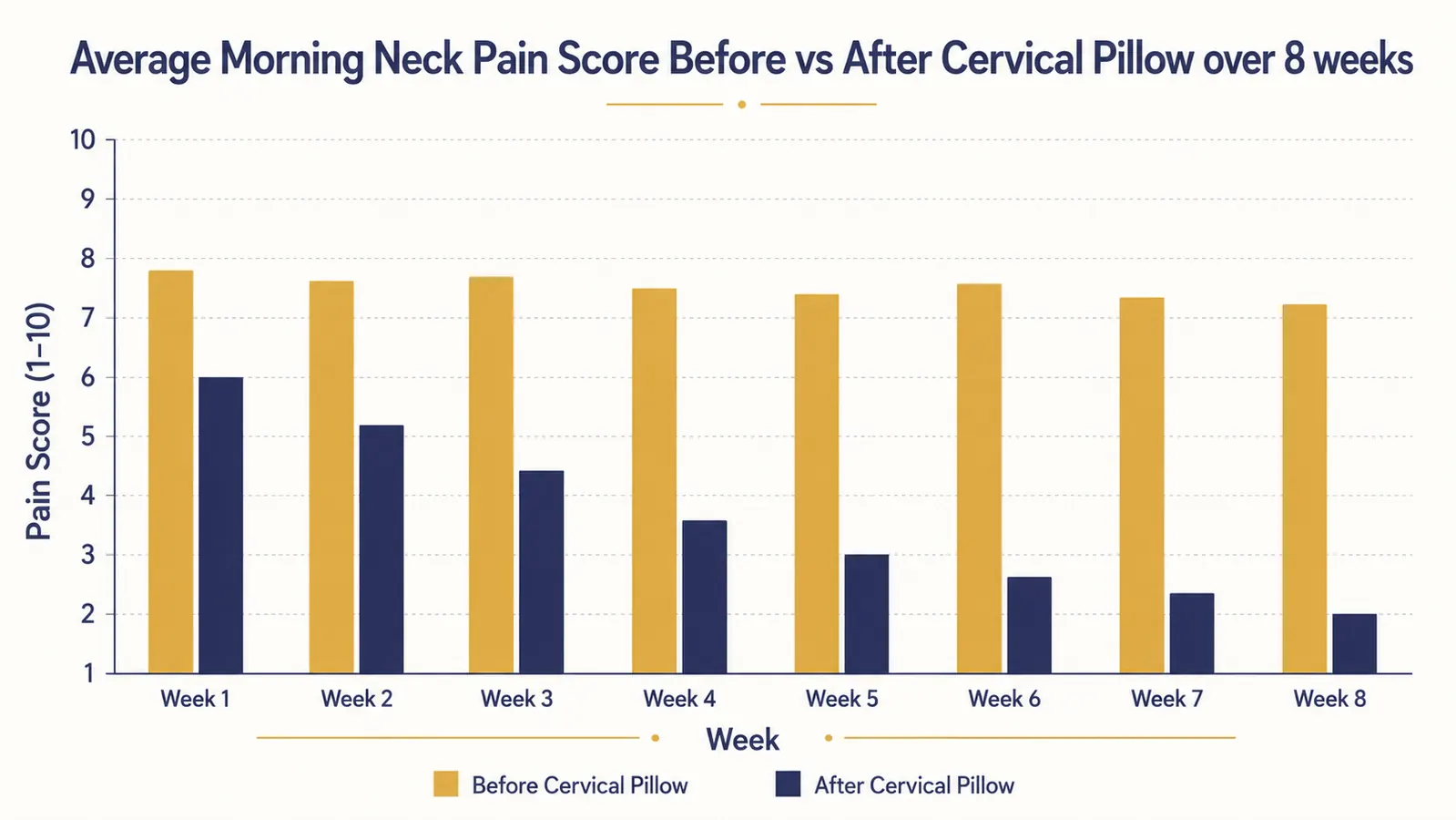 Side-by-side diagram showing correct cervical spine alignment with a contour pillow versus misalignment on a flat pillow