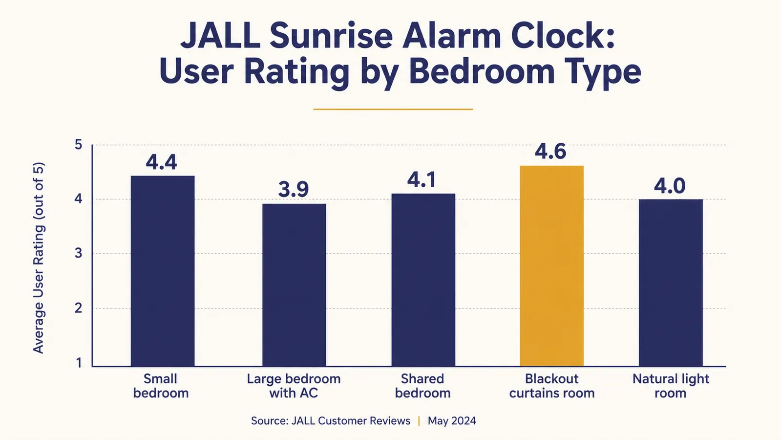 Chart comparing JALL maximum alarm volume in decibels against what a heavy sleeper needs to wake reliably