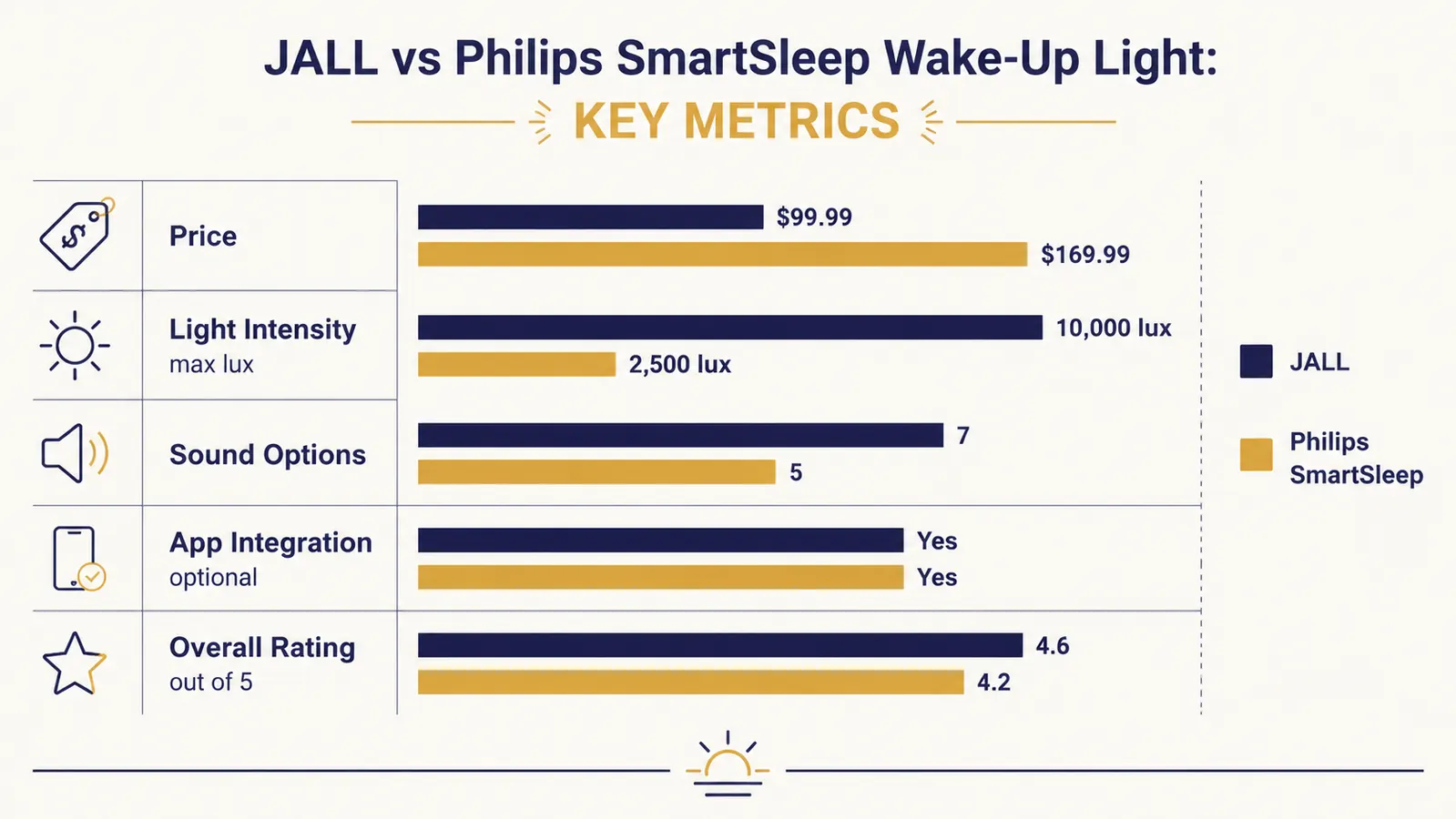 Side-by-side comparison chart showing JALL vs Philips SmartSleep specs: price, light intensity, and features