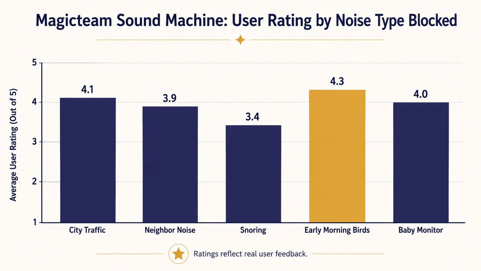 Sound frequency chart comparing white noise, pink noise, and brown noise output levels across frequency ranges