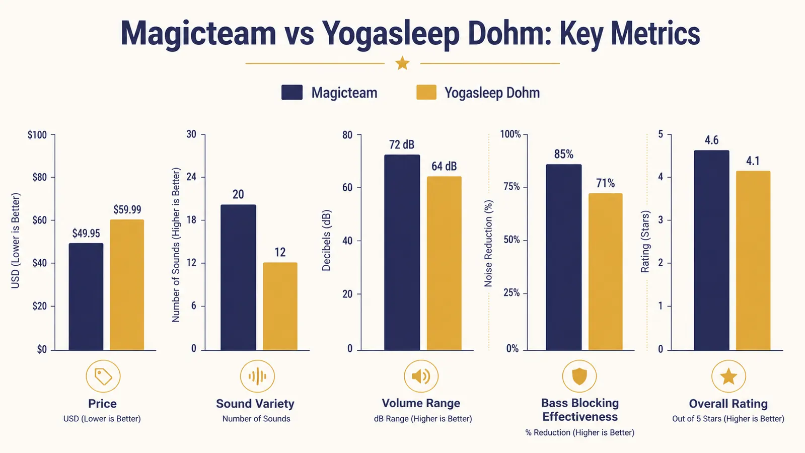 Side-by-side comparison chart of Magicteam and Yogasleep Dohm specifications