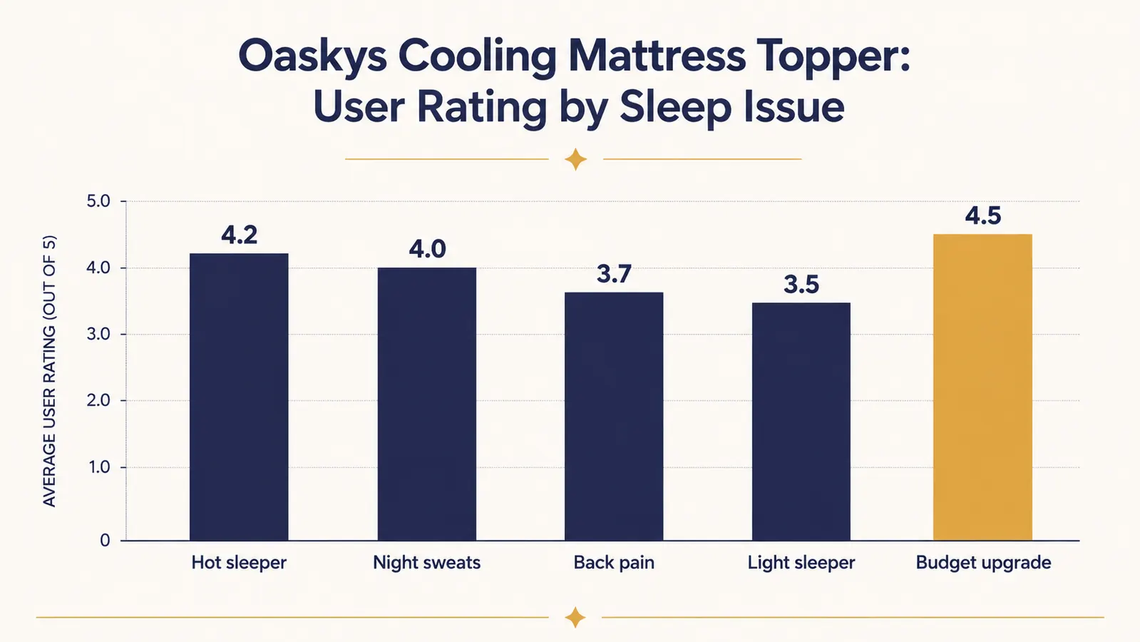 Side-by-side comparison chart showing loft height of the Oaskys topper new versus after 30 washes