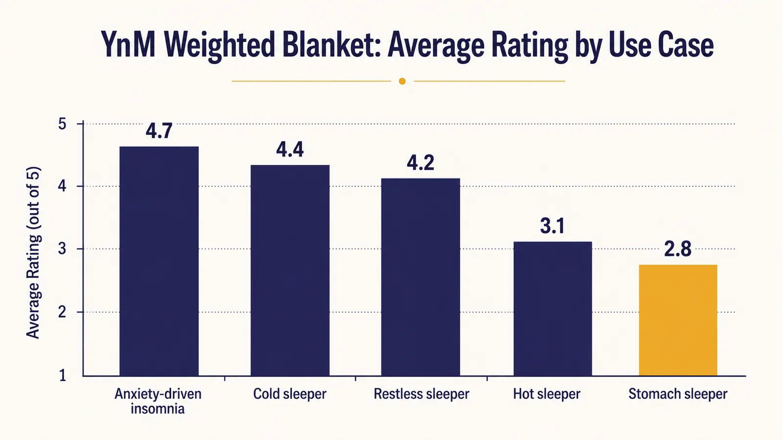 Chart comparing warmth retention of the YnM weighted blanket in different seasons with temperature scale
