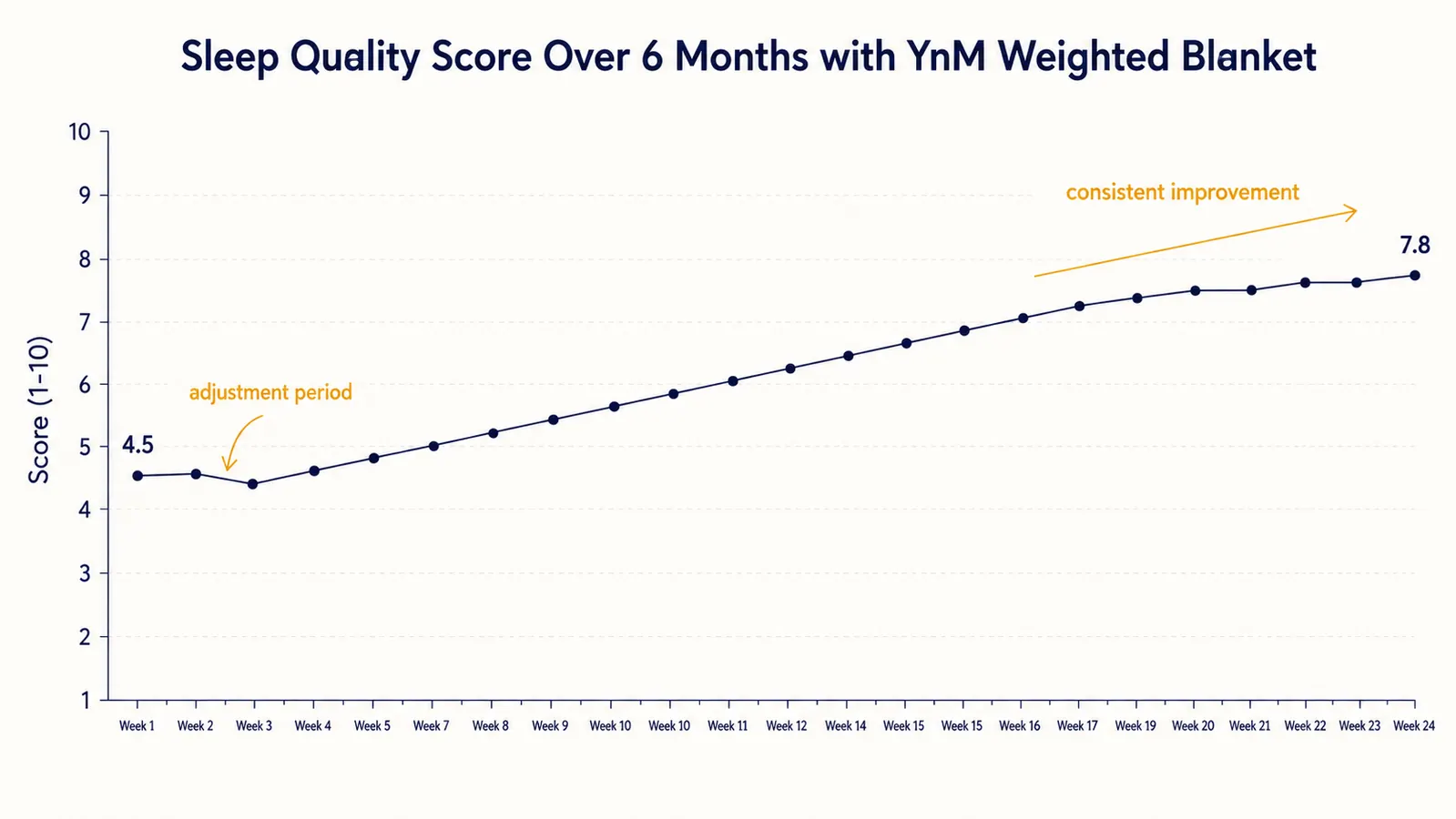 Simple line chart showing sleep quality score improving from week 1 to week 24 with the YnM weighted blanket